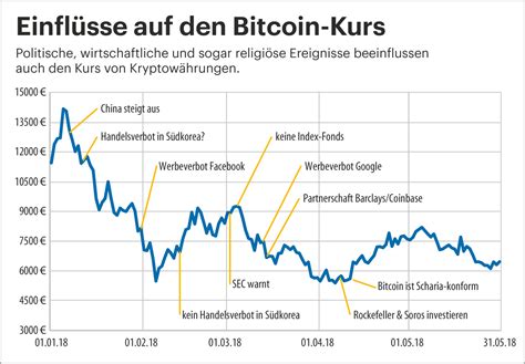 bitcoin kurs $